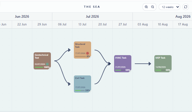 The Sea pull-planning canvas in Dexec, showing sequenced discipline tasks with dependency links across a twelve-week timeline